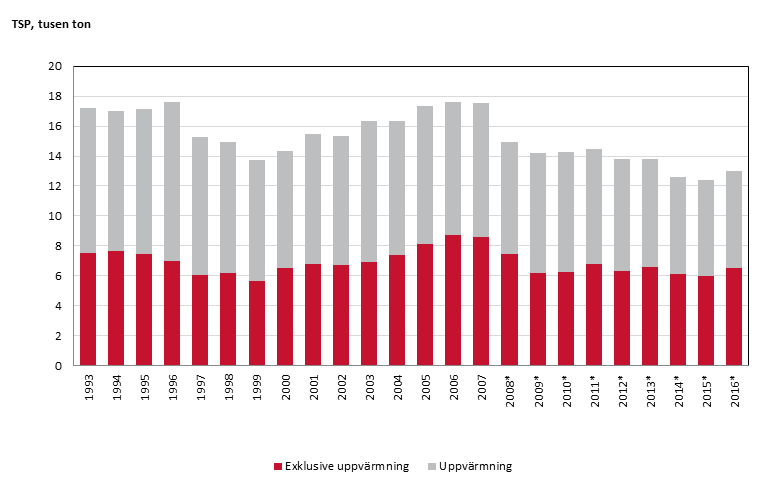 Bild som visar totala utsläpp av partiklar från bygg- och fastighetssektorn 1993-2007 och 2008-2014