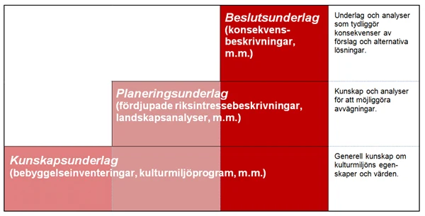 Underlagstrappan. Visar Kunskapsunderlag, Planeringsunderlag och beslutsunderlag.
