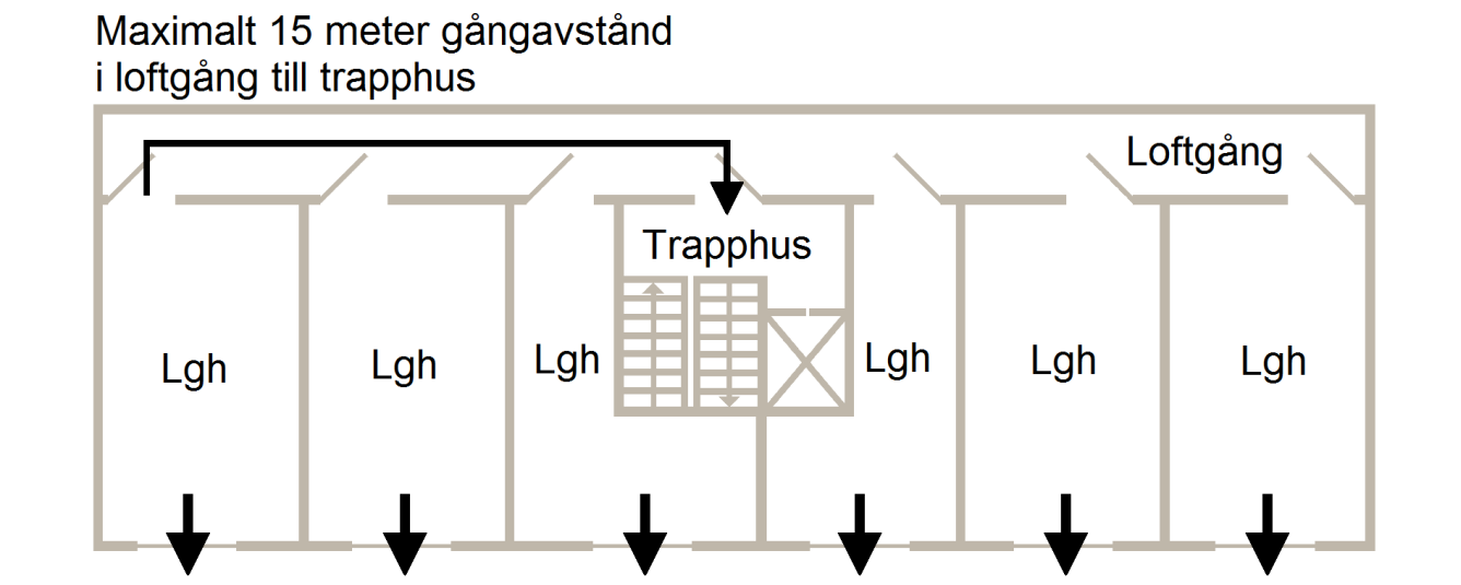 Illustration av loftgång där gångavstånd till utrymningsväg får vara maximalt 15 meter.