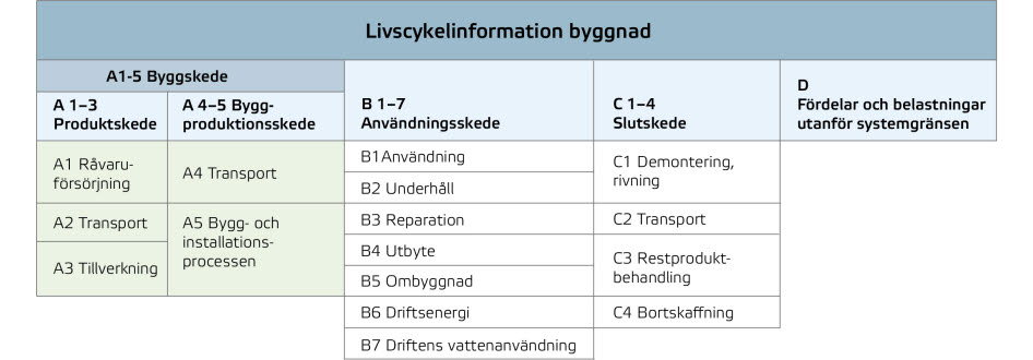 Byggnads livscykel i olika skeden där varje skede är uppdelad i underkategorier så kallade informationsmoduler.