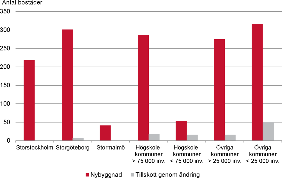 Antal bostäder som förväntas tillkomma för personer med funktionsnedsättning 2019–2020.