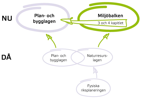 Illustration. Då: Fysiska riksplaneringen blir naturresurslagen som överlappar PBL. NU: PBL och Miljöbalkens kap 3 och 4.