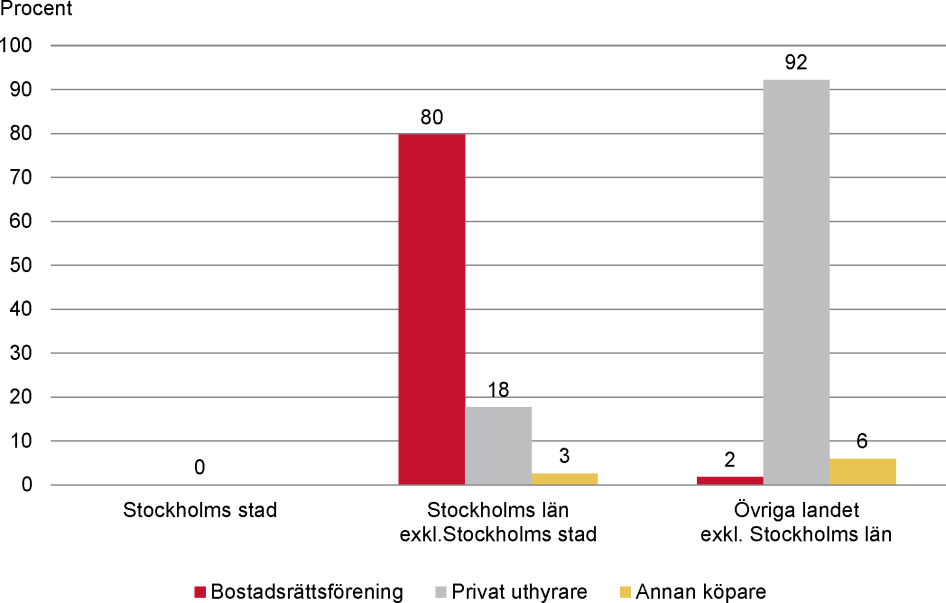 Andel sålda allmännyttiga bostäder fördelat på köpare och region år 2018.