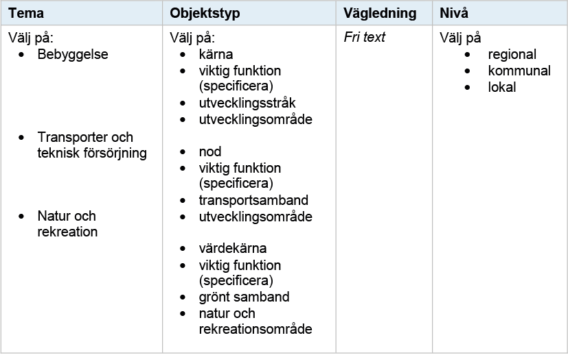 Exempel på attributtabell till varje objekt i en digital kartredovisning av aspekten utvecklingsstrategi. Nivå anges om så behövs.