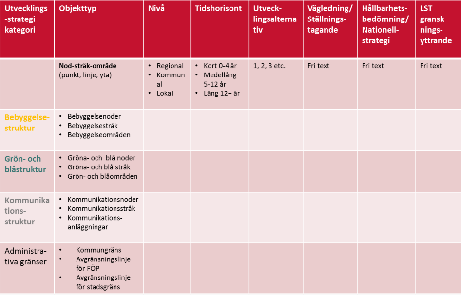 Attributtabell utvecklingsstrategi