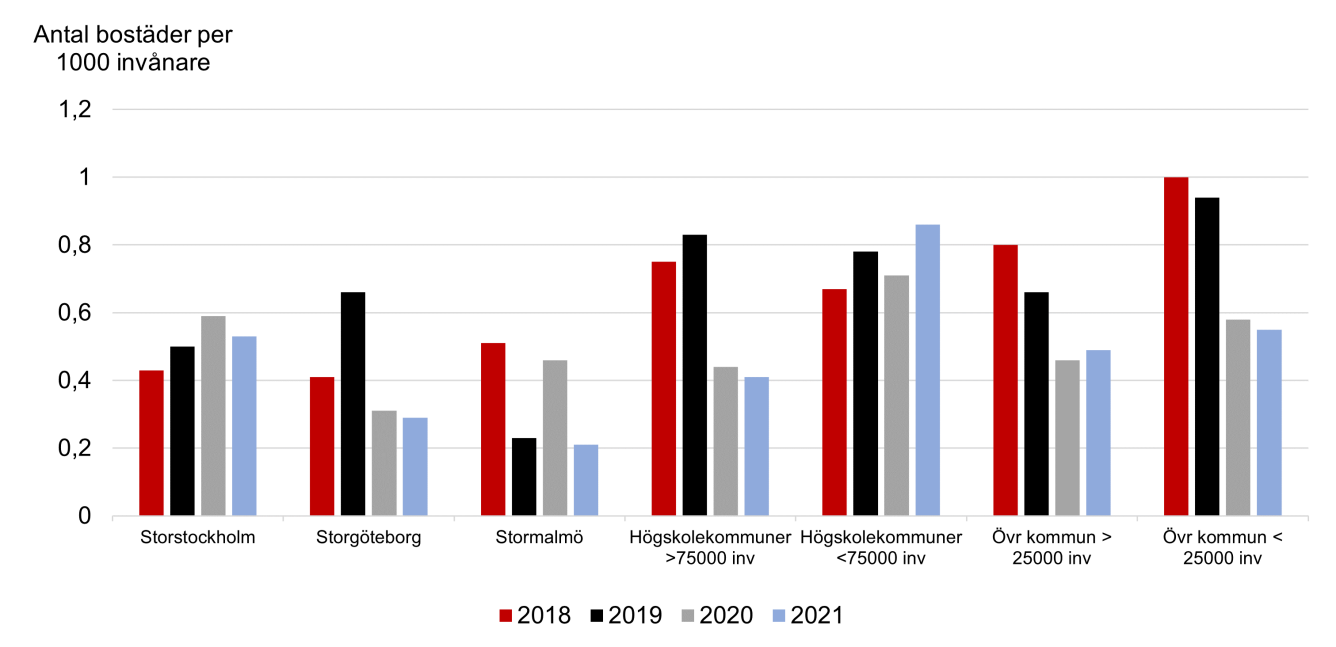 Diagram över förväntat tillskott per 1000 invånare av särskilda bostäder för äldre 2018–2021, fördelat på kommungrupp.