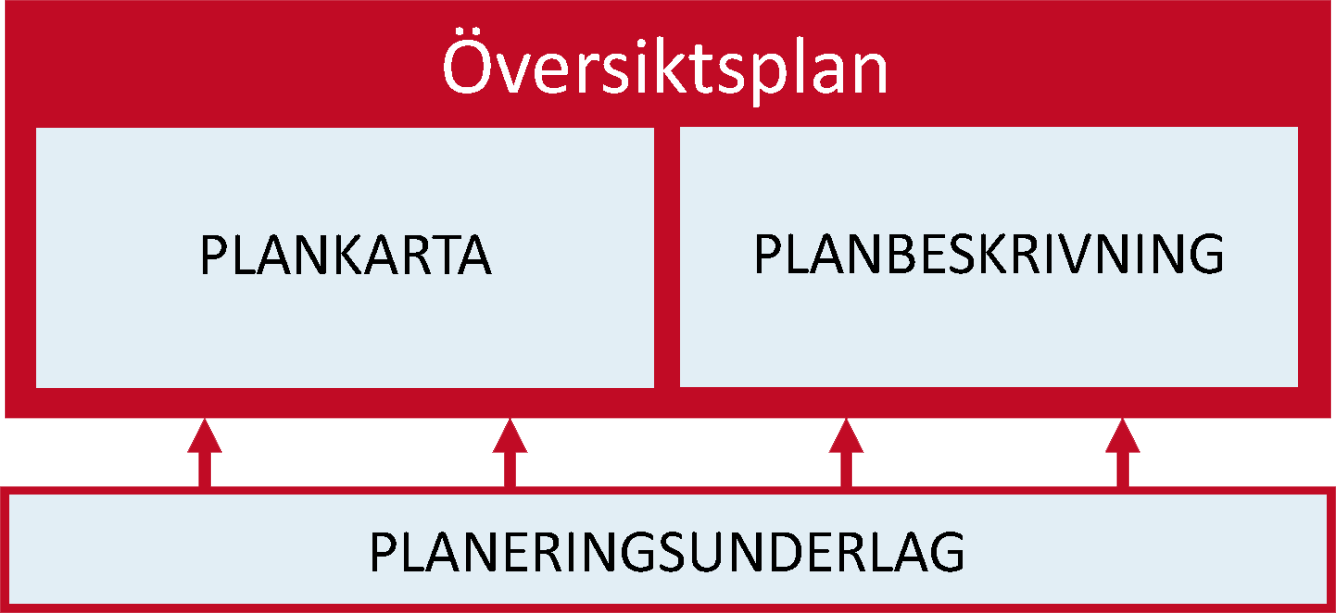 Modell av översiktsplanen med plankarta och planbeskrivning. Under ligger planeringsunderlag med pil till översiktsplanen.