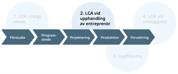 Figuren visar de olika stegen i byggprocessen: Förstudie, programskede, projektering, produktion och förvaltning.