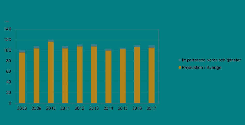 Diagram som visar total energianvändning i bygg- och fastighetssektorn 2008–2017.