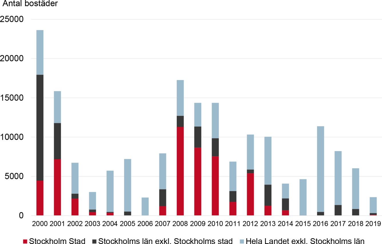 Diagram över antal sålda allmännyttiga bostäder år 2000 till 2019, fördelat på Stockholms stad, Stockholms län exklusive Stockholms stad och riket i övrigt. Innehållet i diagrammet beskrivs i brödtexten.
