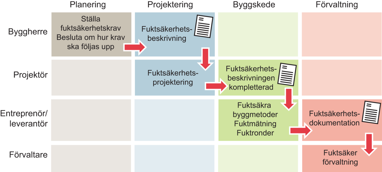 systematisk fuktsäkerhetsprojektering