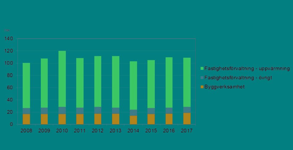 Diagram som visar total energianvändning i bygg- och fastighetssektorn fördelad på olika branscher 2008-2017.
