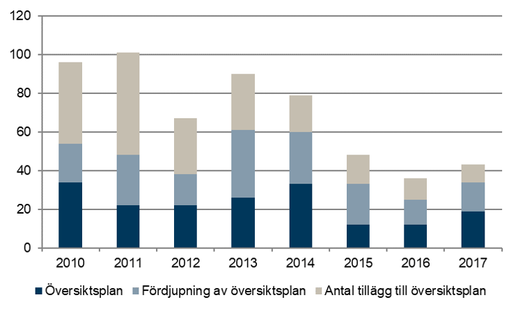 Diagram, Antal antagna ÖP, FÖP och TÖP åren 2010-2017