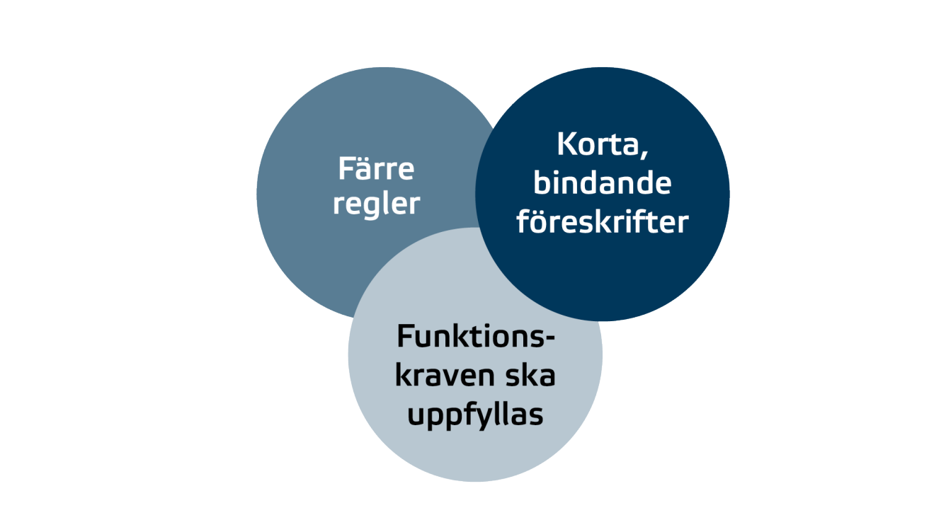 Tre cirklar som visar målet med Boverkets översyn av byggreglerna.