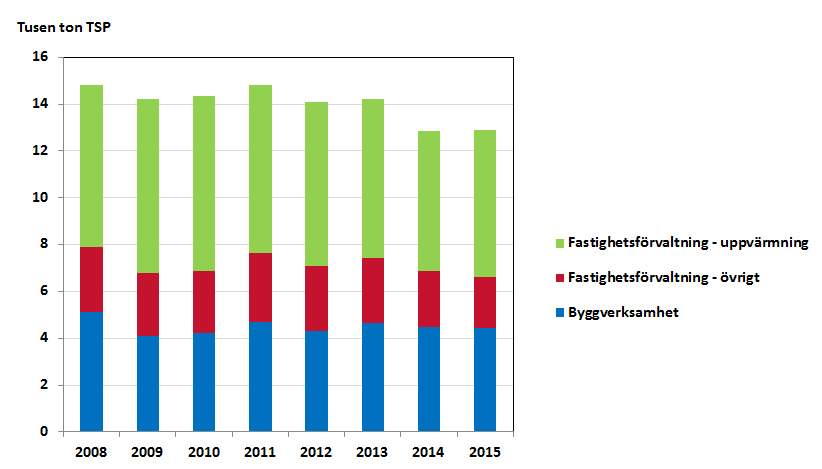 Bild på Totala utsläpp av partiklar (TSP) från bygg- och fastighetssektorn fördelat på branscher 2008-2014