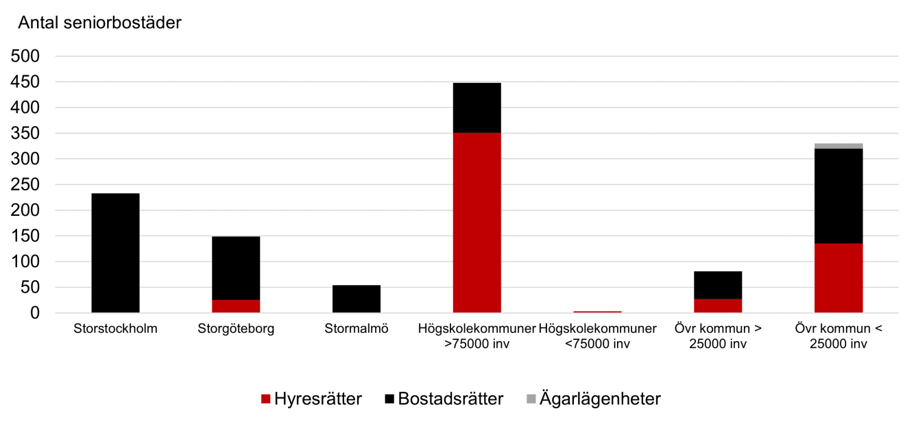 Diagram över förväntat tillskott av seniorbostäder år 2021–2022, fördelat på kommungrupp. Innehållet i diagrammet beskrivs i brödtexten.