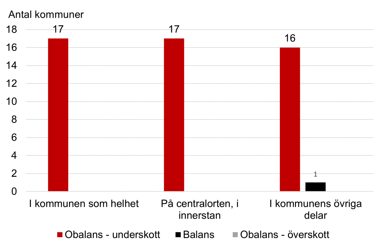 Diagram som visar läget i större högskolekommuner.