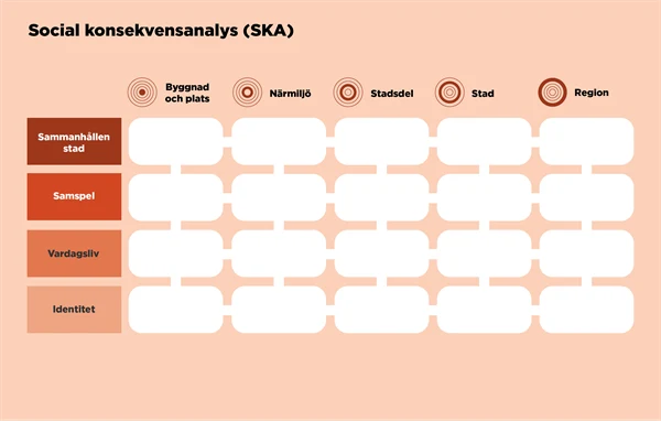 Matris som används för att bedöma konsekvenser utifrån sociala aspekter