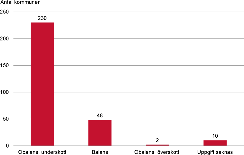 Kommunernas utbud av bostäder för ungdomar, januari 2019.