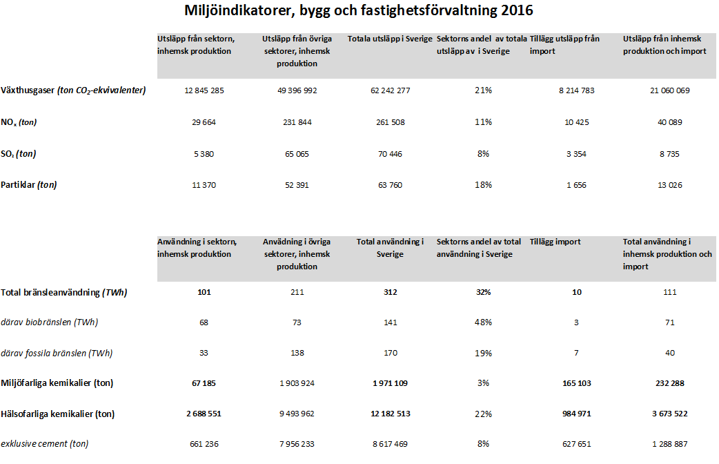 Bild som visar bygg- och fastighetssektorns utsläpp repektive användning 2014