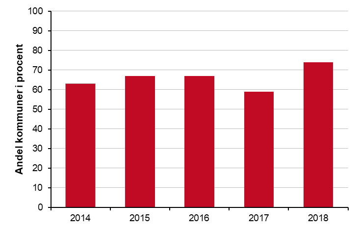 Stapeldiagram över andel kommuner som uppger att de kommer göra en uppföljning och utvärdering av utfört tillsynsarbete avseende mellan 2014 och 2018. Andel kommun: 2014, 63%. 2015, 67%. 2016, 67%. 2017, 59%. 2018, 74%.