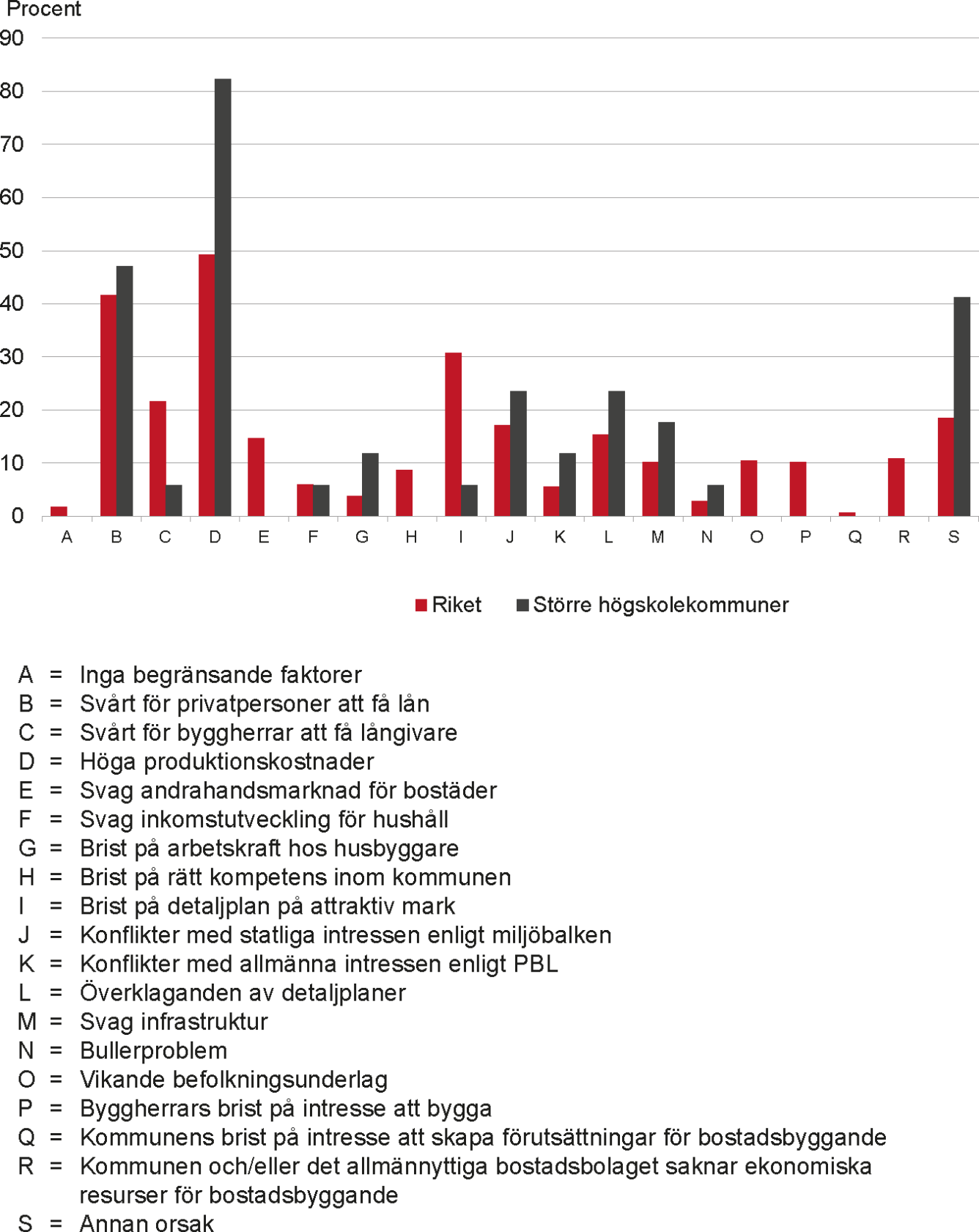 Diagram över faktorer som begränsar bostadsbyggandet i landets större högskolekommuner, samt en jämförelse med riket. Innehållet i diagrammet beskrivs i brödtexten och under fördjupningsfliken.