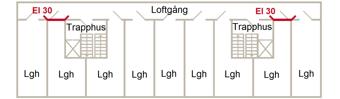 Illustration av loftgång där det krävs avskiljningen i klass EI 30 eftersom utrymning endast är möjlig i en riktning.