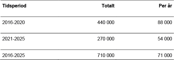 Tabell som visar den senaste byggbehovsprognosen från Boverket.