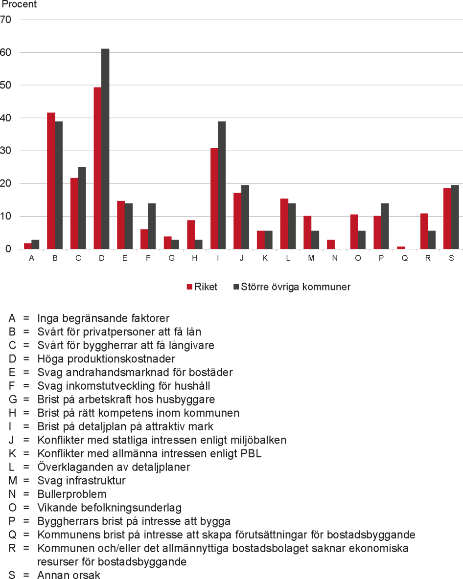 Diagram över faktorer som begränsar bostadsbyggandet i gruppen ”övriga kommuner med fler än 25 000 invånare”, samt en jämförelse med riket. Innehållet i diagrammet beskrivs i brödtexten och under fördjupningsfliken.