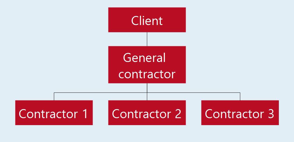 Scheme with "client" on the top, "general contractor" below and 3 different "contractors" on the bottom.
