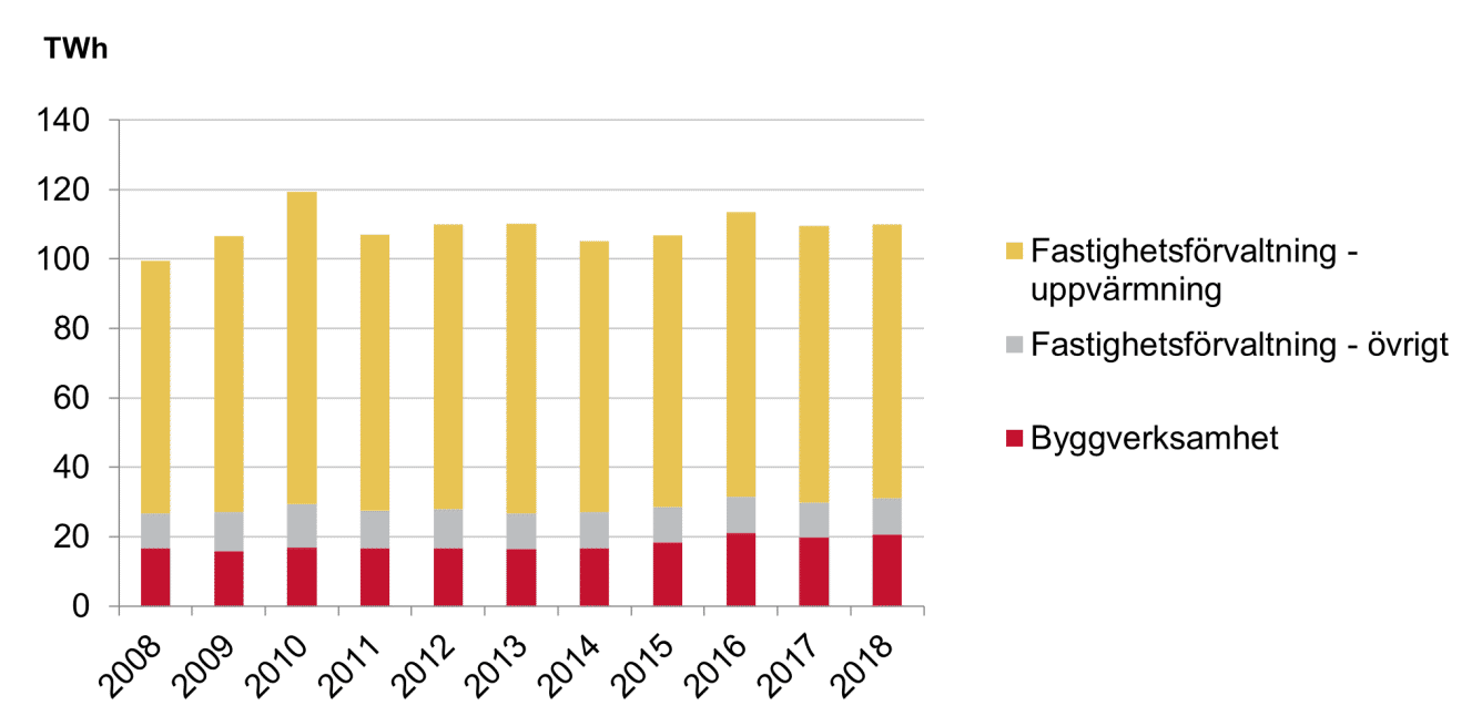 Diagram som visar total energianvändning i bygg- och fastighetssektorn fördelad på olika branscher 2008-2018.