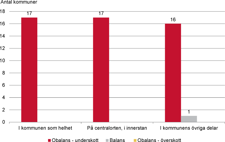 Läget på bostadsmarknaden i högskolekommuner med fler än 75 000 invånare, januari år 2019.