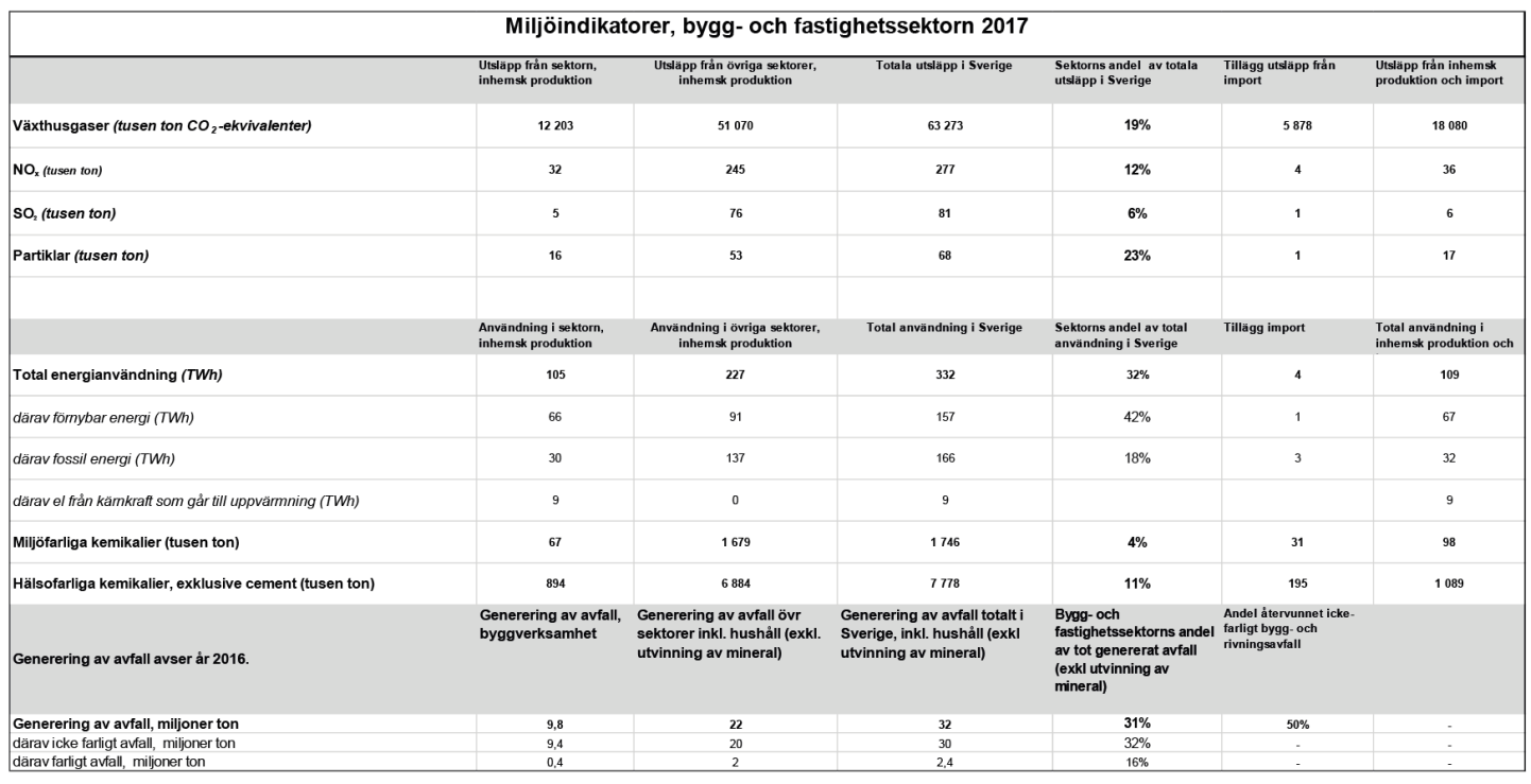 Sammanställning av miljöindikatorer.