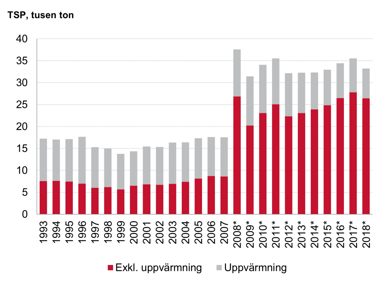 Diagram som visar totala utsläpp av partiklar från bygg- och fastighetssektorn 1993-2007 och 2008-2018.