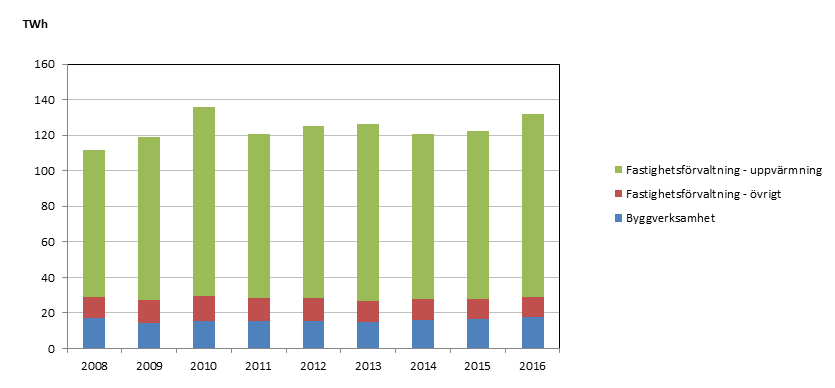 Bild som visar Total energianvändning i bygg- och fastighetssektorn fördelad på olika branscher 2008-2014.