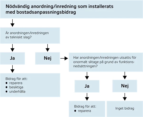 Beskrivning av när bidrag kan lämnas för reparationer med mera enligt lagens 11 §. Informationen finns i texten.