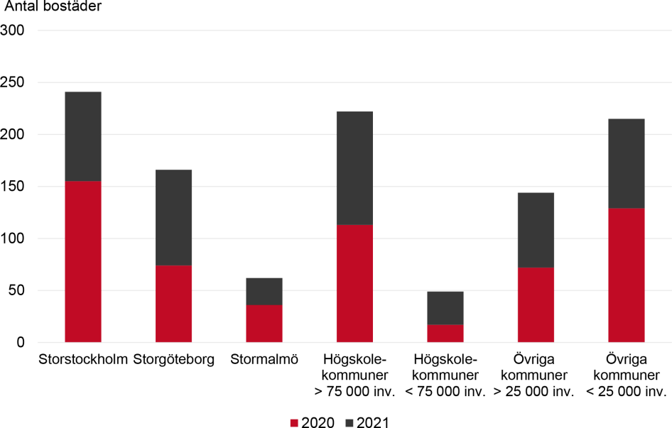 Diagram över antal bostäder som förväntas tillkomma för personer med funktionsnedsättning 2020–2021, fördelat på kommungrupp. Innehållet i diagrammet beskrivs i brödtexten.
