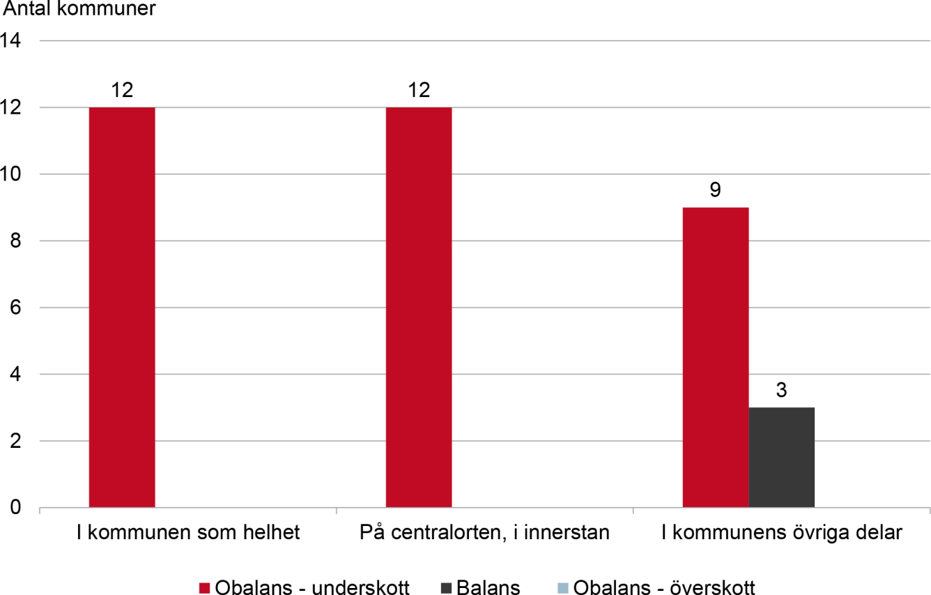 Diagram över läget på bostadsmarknaden i Stormalmös kommuner, i januari 2020.