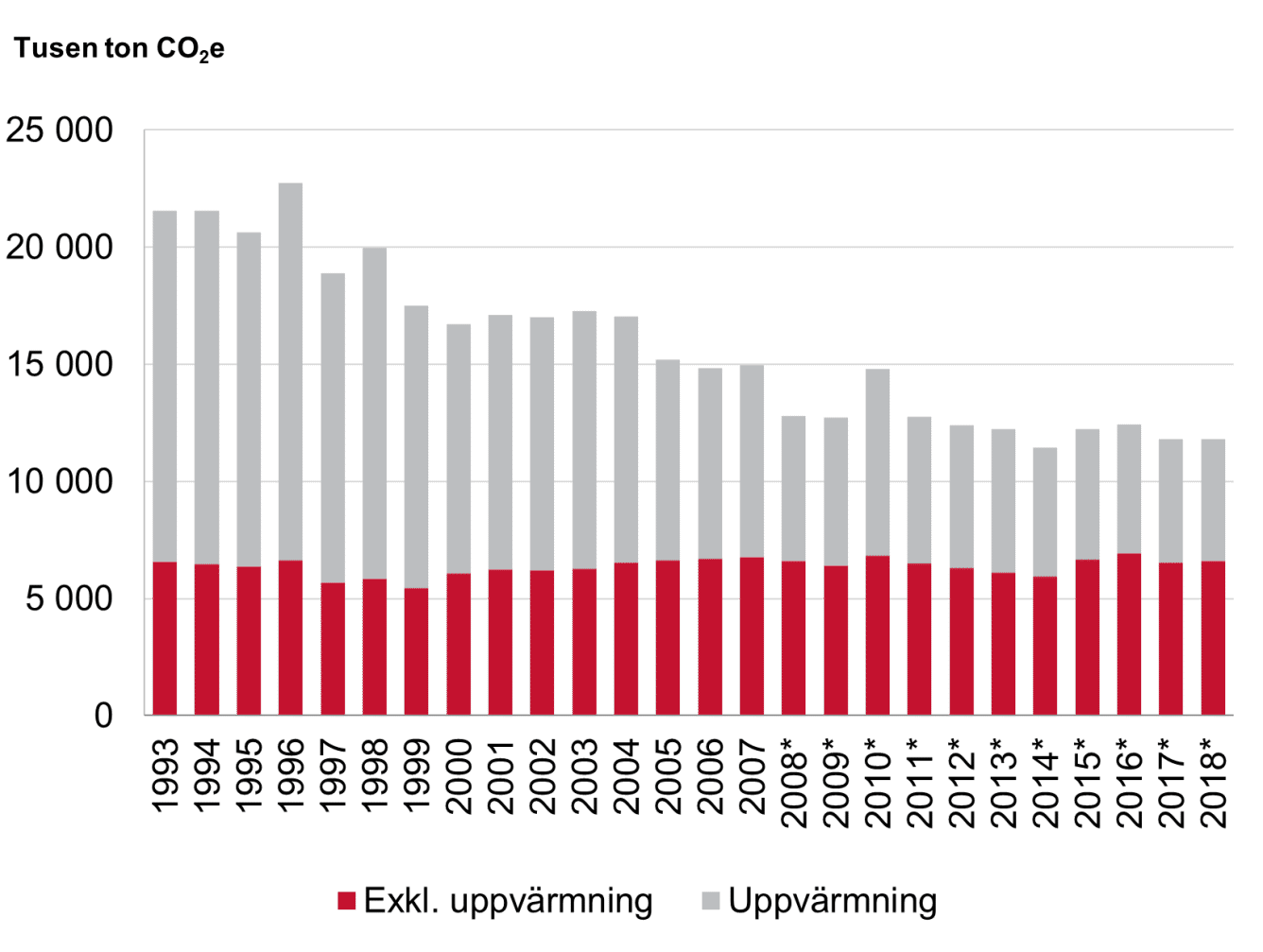 1993–2007 och 2008-2018 Inhemska utsläpp av växthusgaser från bygg- och fastighetssektorn.