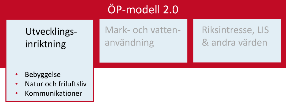 Grafisk bild av ÖP-modell 2.0 med fokus på utvecklingsstrategin som innehåller kategorierna bebyggelse, natur- och friluftsliv samt kommunikationer.