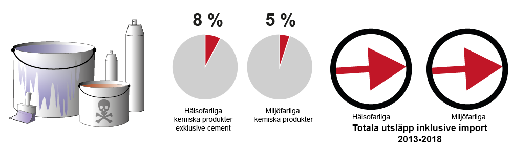 Bild som beskriver kemiska produkters andel av utsläppen.