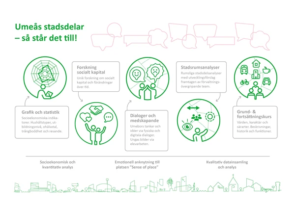 Illustration över Umeås metodik.