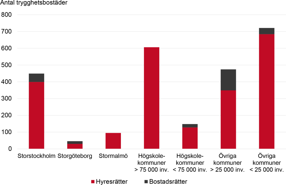 Diagram över antal trygghetsbostäder som kommunerna förväntar sig tillkomma åren 2020–2021 genom nybyggnad. Fördelat på kommungrupp. Innehållet i diagrammet beskrivs i brödtexten.