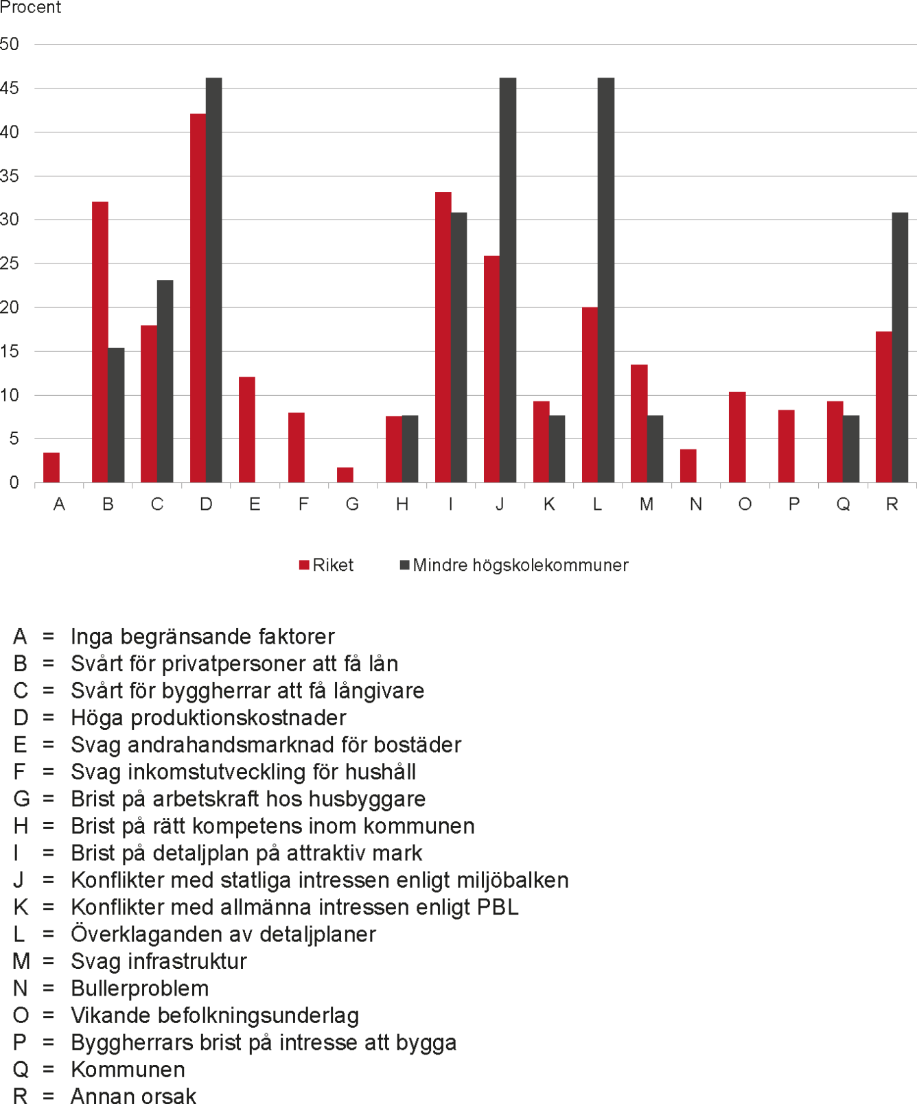 Diagram som visar faktorer som begränsar bostadsbyggandet i mindre högskolekommuner.