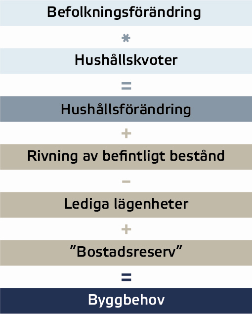Byggbehovets olika beståndsdelar