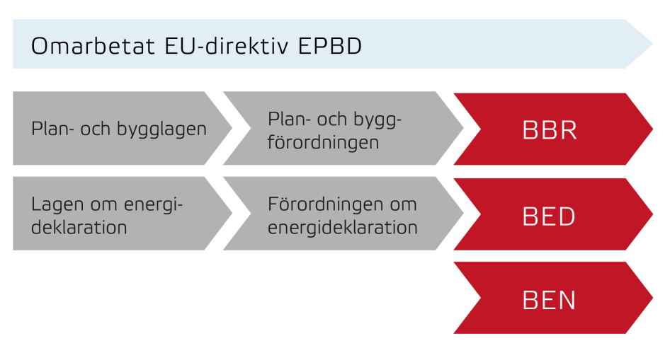 Schematisk illustration som visar att EU-direktivet EPBD implementerats i svenska regler i PBL, PBF, BBR respektive lagen om energideklaration, förordningen om energideklaration och BED och BEN. Regelsystemen ska fungera parallellt med varandra.