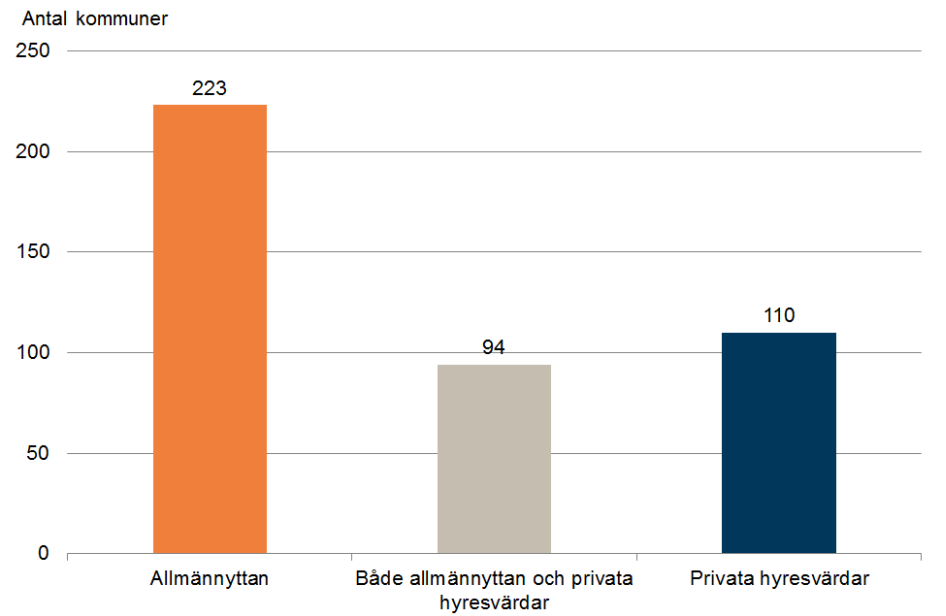 Diagrammet visar att 223 kommuner har ett regelbundet samarbete med det allmännyttiga bostadsföretaget för att få fram bostäder till kommunanvisade nyanlända personer, enligt bostadsmarknadsenkäten 2017. 110 kommuner uppger att de har ett regelbundet samarbete med privata fastighetsägare. Totalt 94 kommuner har ett regelbundet samarbete med både det allmännyttiga bostadsföretaget och med privata fastighetsägare.