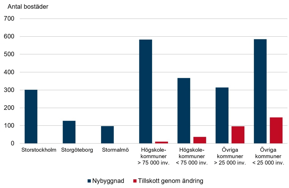 Diagram trygghetsbostäder