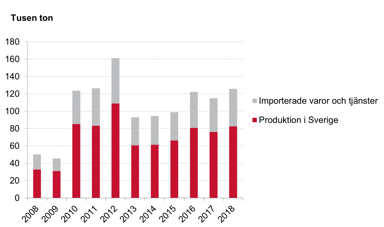 Diagram som visar bygg- och fastighetssektorns totala användning av miljöfarliga kemiska produkter 2008-2018.