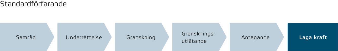 Standardförfarande processbild
